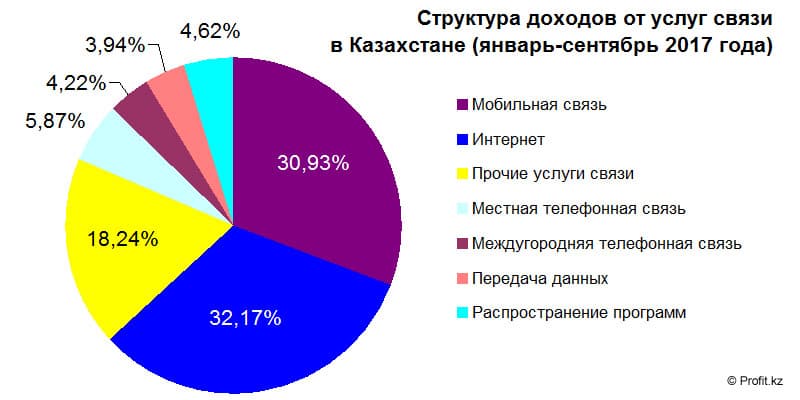 Структура доходов от услуг связи в Казахстане за январь-сентябрь 2017 Структура доходов от услуг связи в Казахстане за январь-сентябрь 2017