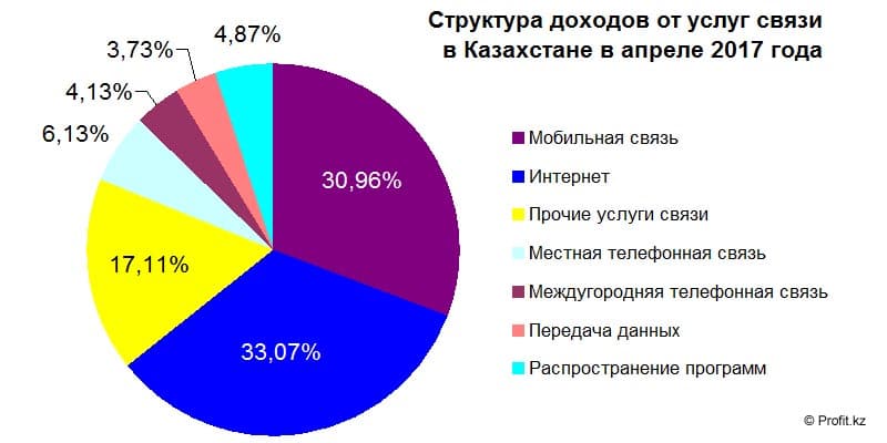 Структура доходов от услуг связи в Казахстане в апреле 2017 года Структура доходов от услуг связи в Казахстане в апреле 2017 года