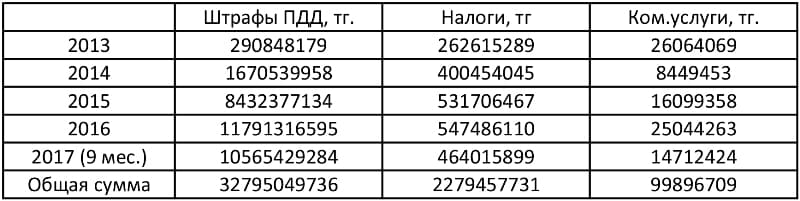 Статистика платежей eGov за последние 5 лет Статистика платежей eGov за последние 5 лет