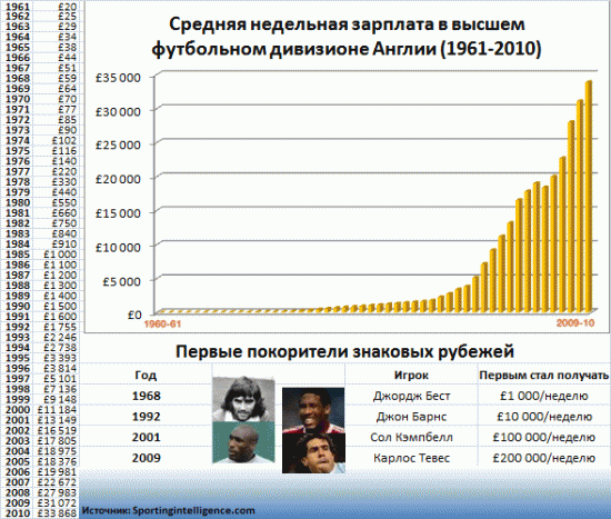 Средняя недельная зарплата футболиста в высшим футбольном дивизионе Средняя недельная зарплата футболиста в высшим футбольном дивизионе