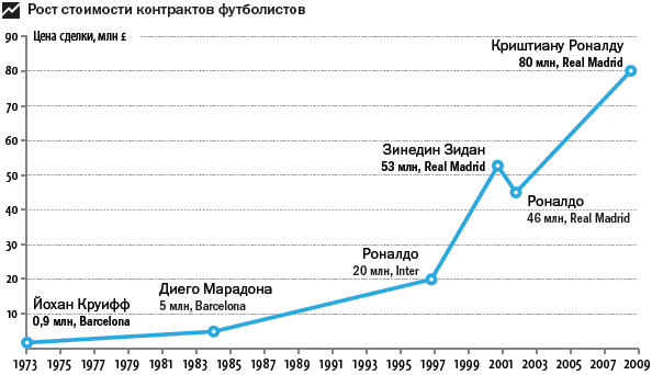 Рост зарплат футболистов за 36 лет Рост зарплат футболистов за 36 лет