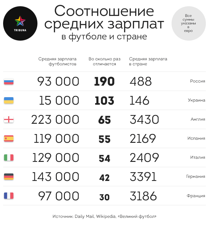 Соотношение средних зарплат футболистов к средним зарплатам по стране Соотношение средних зарплат футболистов к средним зарплатам по стране
