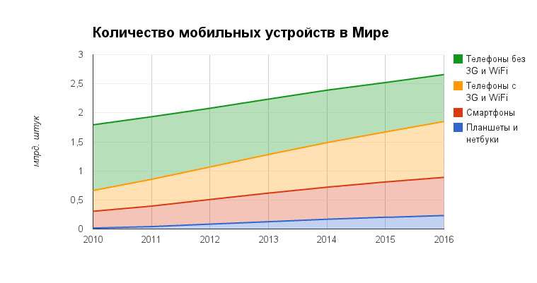 Количество мобильных устройств в мире Количество мобильных устройств в мире