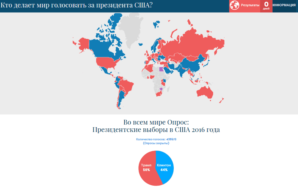 Всемирные выборы президента США 2016 Всемирные выборы президента США 2016