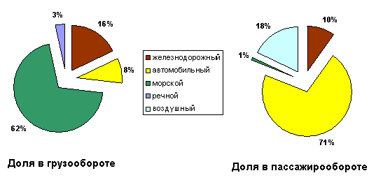 Структура мирового грузового и пассажирского оборота Структура мирового грузового и пассажирского оборота