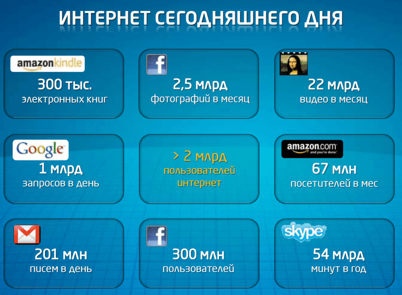 Интернет сегодня Intel 2011 потребность в интернете интернет сегодня