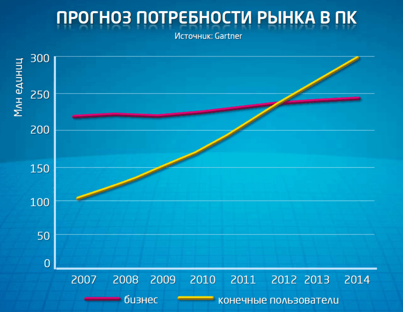 Прогноз потребности рынка в ПК Прогноз потребности рынка в ПК