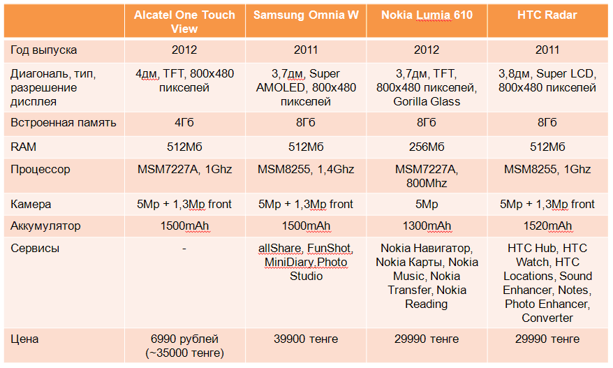 Сравнение Alcatel One Touch View с конкурентами Сравнение Alcatel One Touch View с конкурентами