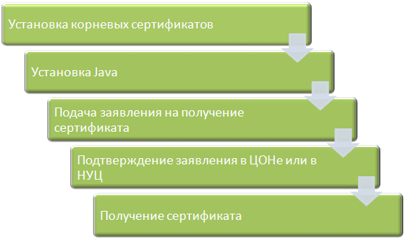 Схема получения сертификата