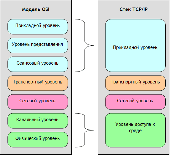 Стек TCP/IP Стек TCP/IP