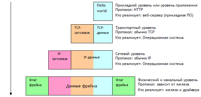 Инкапсуляция данных в стеке TCP/IP Инкапсуляция данных в стеке TCP/IP