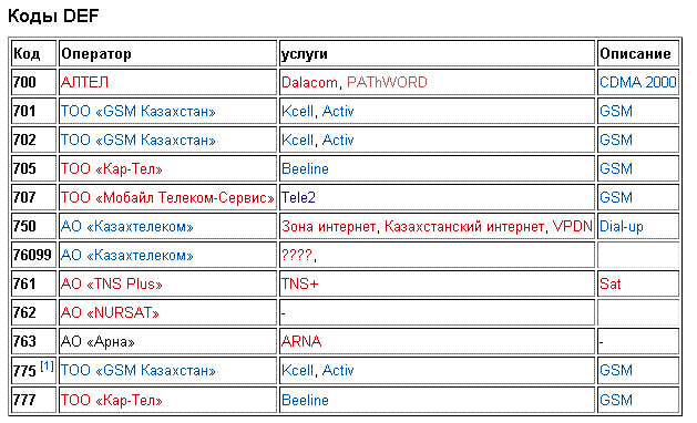 билайн казахстан, актив/кселл казахстан, теле2 казахстан, коды def казахстан