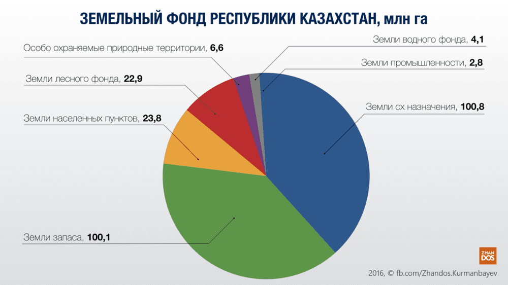 Весь Земельный Фонд Казахстана Речь идет о синем пироге - 100 млн га. На продажу выставят 1,7 млн га