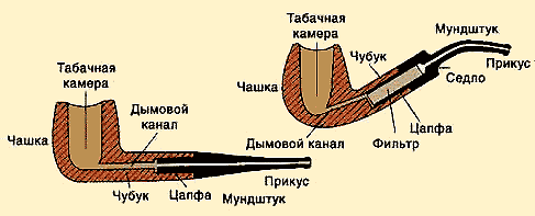 из чего состоит трубка
