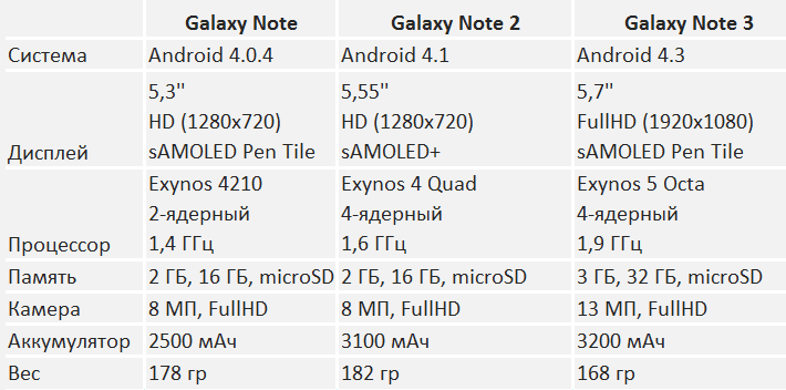 Таблица Рустама Ниязова - Samsung Galaxy Note 3 Таблица Рустама Ниязова - Samsung Galaxy Note 3