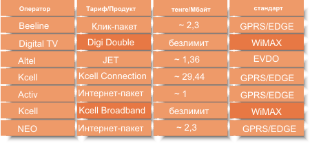 Ниязов Рустам: сравнительная таблица стоимости пакетного интернета в Казахстане Ниязов Рустам: сравнительная таблица стоимости пакетного интернета в Казахстане