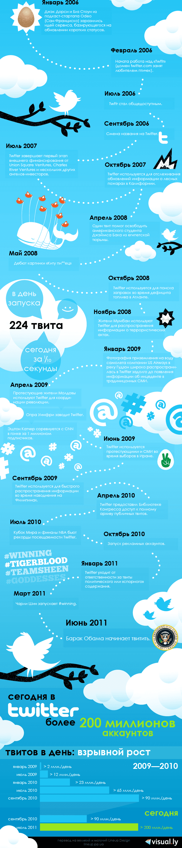 Инфографика Following Twitter Инфографика Following Twitter
