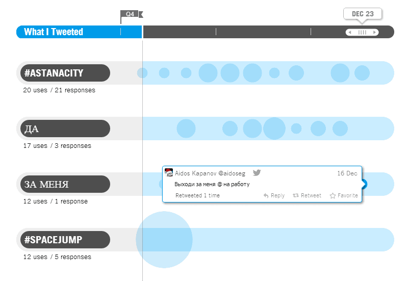 Your Year on Twitter - Визуализация ваших твитов за год Your Year on Twitter - Визуализация ваших твитов за год