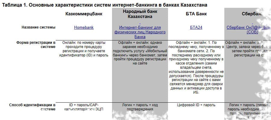 Таблица 1. Основные характеристики систем интернет-банкинга в банках Казахстана Таблица 1. Основные характеристики систем интернет-банкинга в банках Казахстана