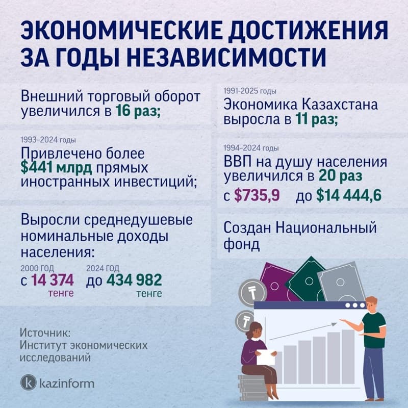 экономические достижения за годы Независимости а
