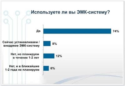 Результат внедрения электронного документооборота Результат внедрения электронного документооборота