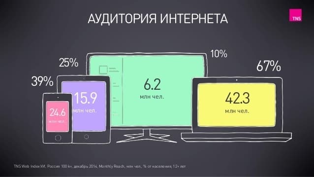 количество пользователей мобильных устройств график Распределение пользователей по медиаустройствам