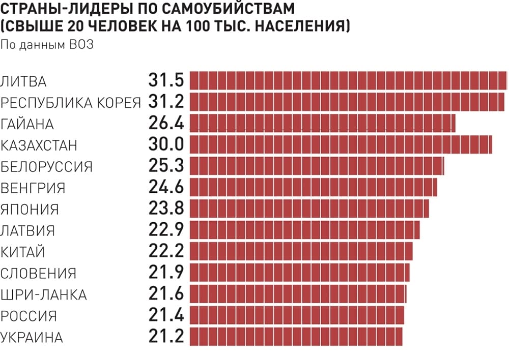Статистика самоубийств Статистика самоубийств