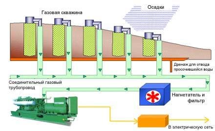 Биогаз из мусора Биогаз из мусора