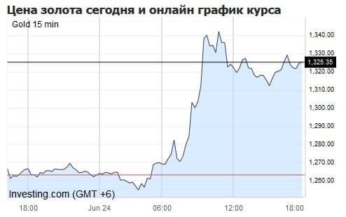 Биржевой курс золота 24 июня 2016 Биржевой курс золота 24 июня 2016
