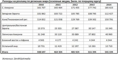 Мировой рынок рекламы по годам Мировой рынок рекламы по годам