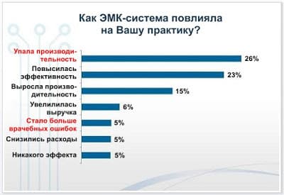 Влияние на результат электронной системы документооборота Влияние на результат электронной системы документооборота