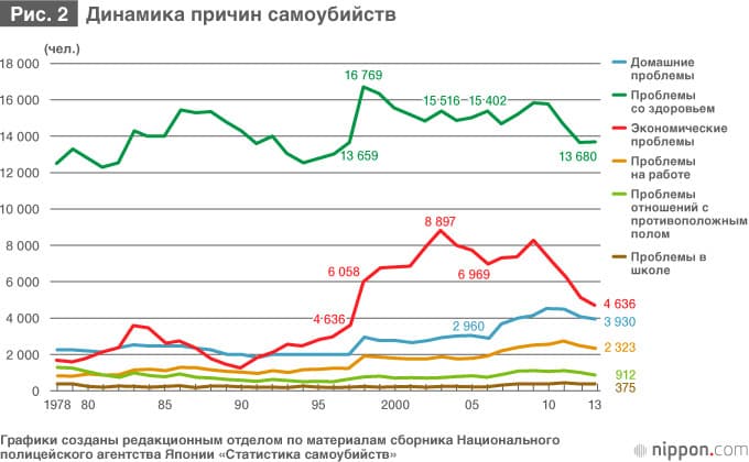 Причины самоубийств Причины самоубийств
