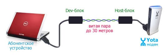 Активный USB удлинитель Активный USB удлинитель