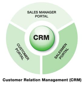 CRM CRM