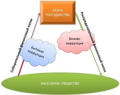 Коррупционные потоки Коррупционные потоки
