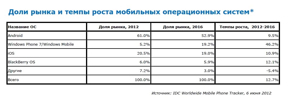 Будущее мобильных ОС Будущее мобильных ОС