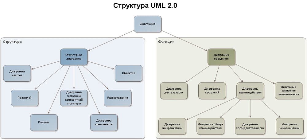 Структура UML Структура UML