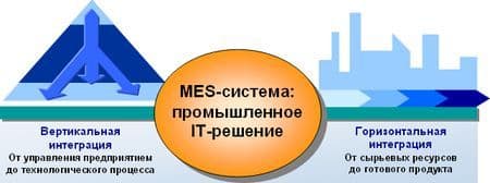 MES - системы MES - системы