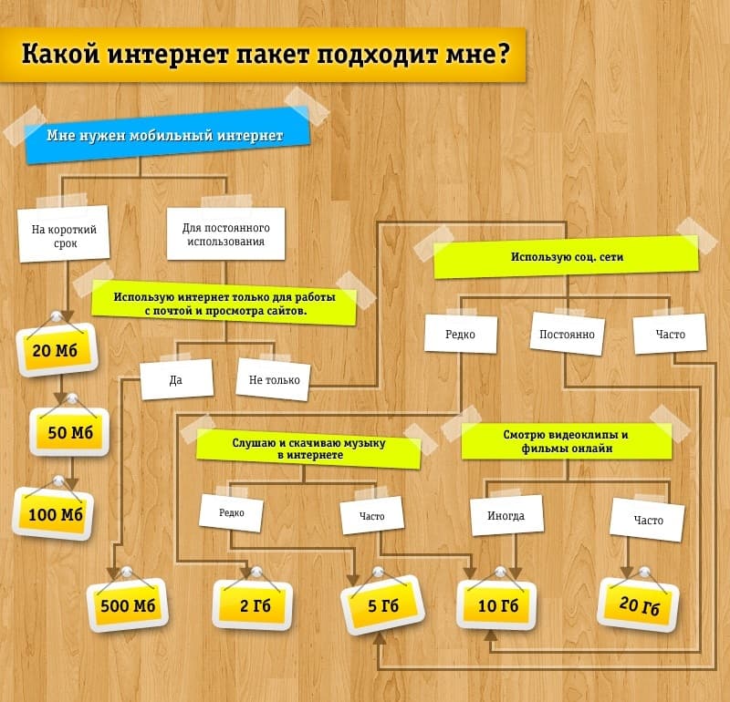 Подбери Интернет-пакет для себя!