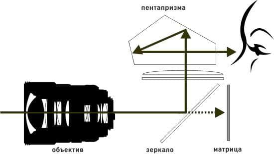 Как работает фотоаппарат Как работает фотоаппарат