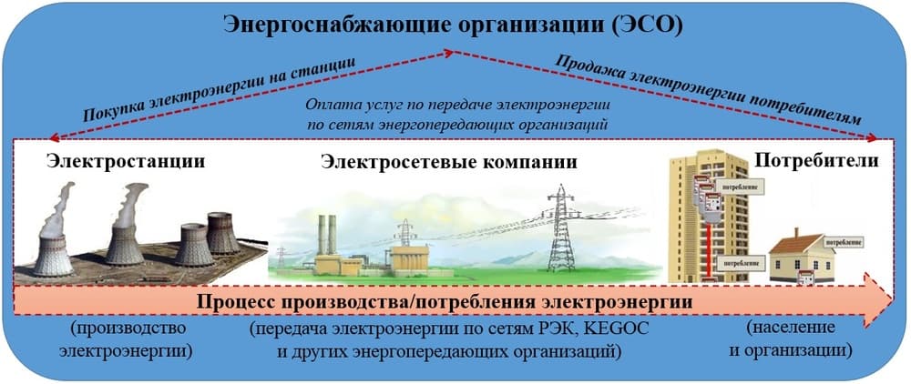 Схема рынка электроэнергии в Казахстане Схема рынка электроэнергии в Казахстане