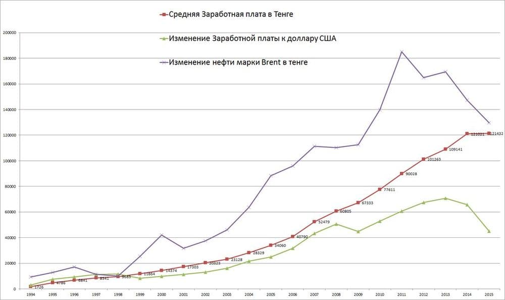 KZT BRENT USD Средняя заработная плата в казахстан