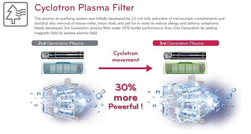 Cyclotron Plasma Filter LG AC 2011