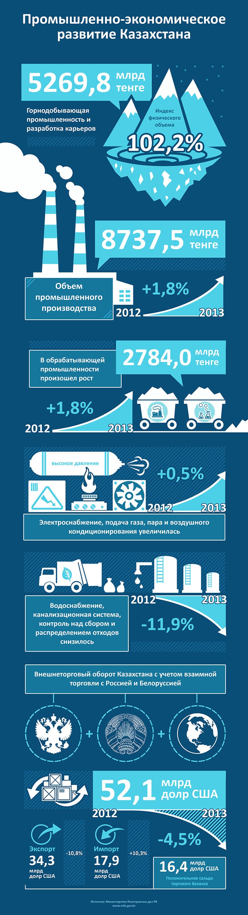 Промышленное развитие Казахстана Промышленное развитие Казахстана