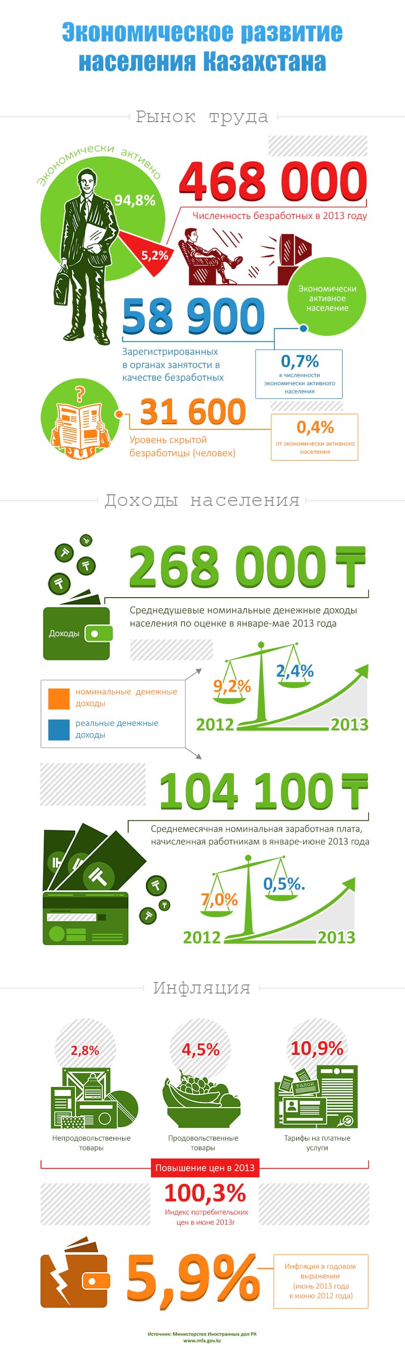 Экономическое развитие Казахстана Экономическое развитие Казахстана