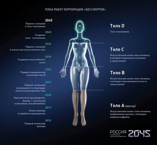 Россия 2045 Россия 2045 проект бессмертие