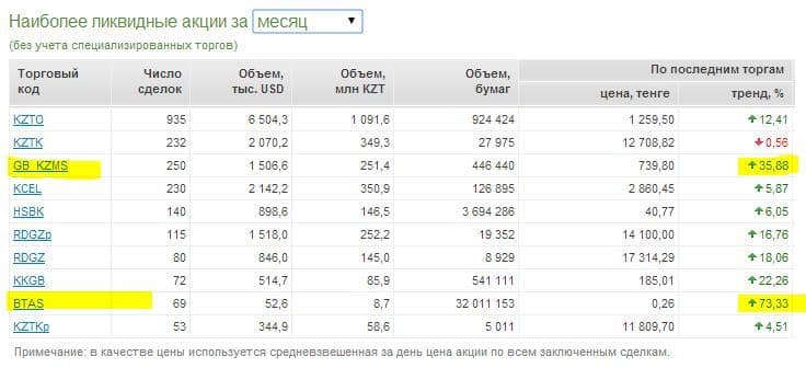 Можно увидеть как выросли акции