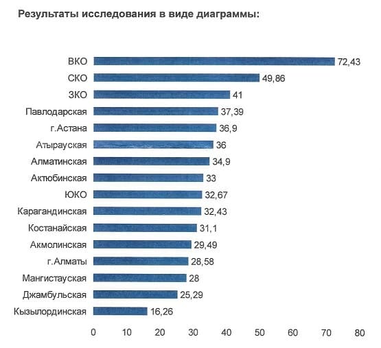 Итоги Республиканского исследования уровня открытости местных бюджетов в РК