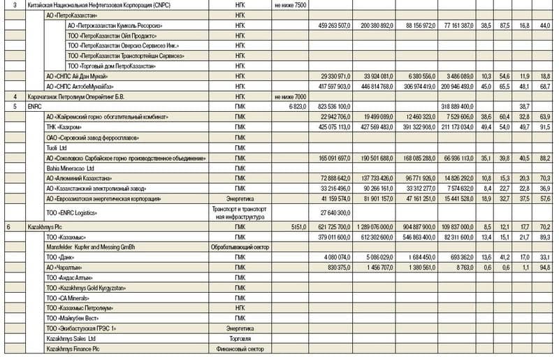 National Business, NB 500, Рейтинг крупнейших компаний Казахстана National Business, NB 500, Рейтинг крупнейших компаний Казахстана