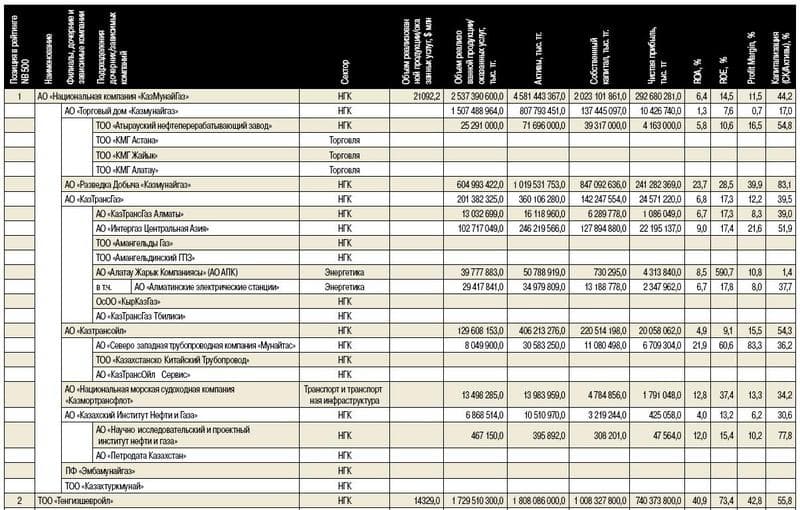 National Business, NB 500, Рейтинг крупнейших компаний Казахстана National Business, NB 500, Рейтинг крупнейших компаний Казахстана